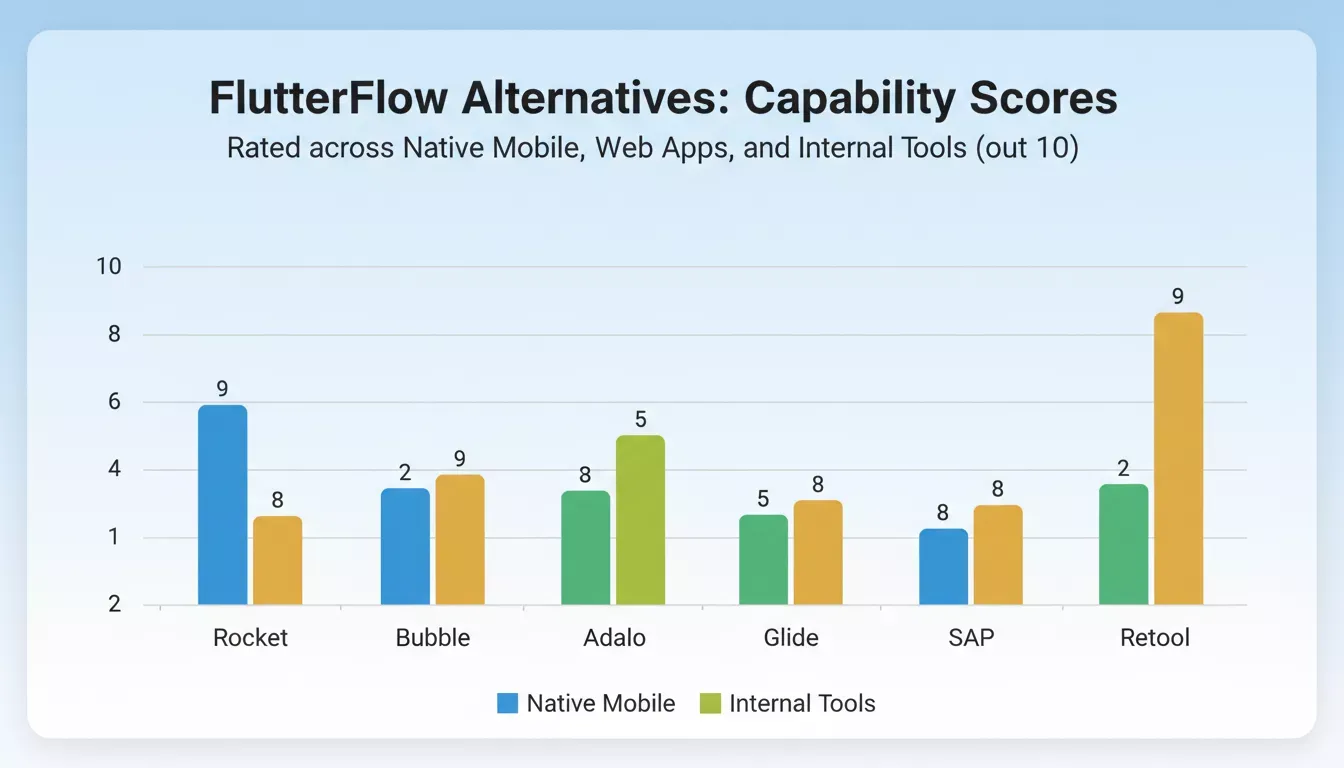 FlutterFlow alternatives capability scores chart — native mobile, web apps, internal tools rated out of 10