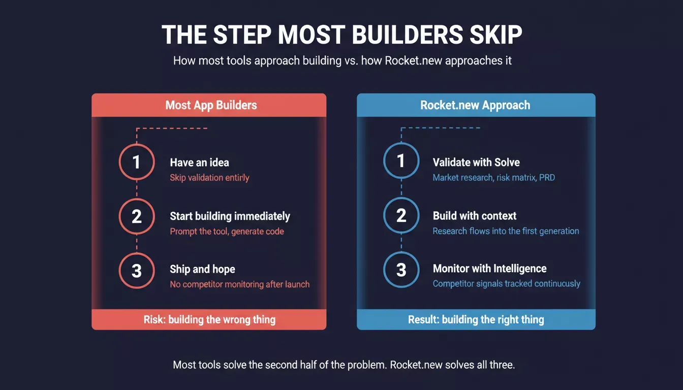 The step most builders skip — most tools go from idea to code, Rocket.new validates first with Solve then builds then monitors with Intelligence