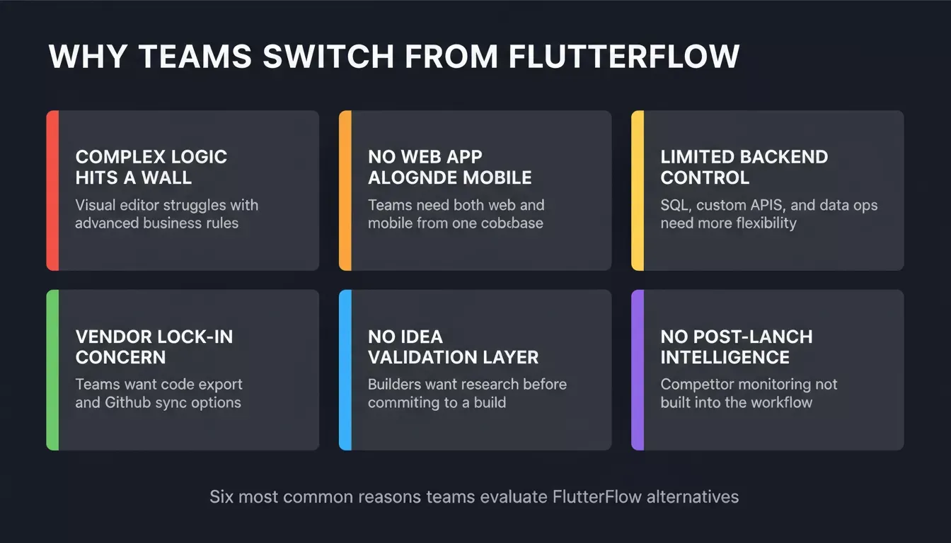 Why teams switch from FlutterFlow — six friction points including complex logic, no web app, limited backend, vendor lock-in, no validation layer, and no post-launch intelligence