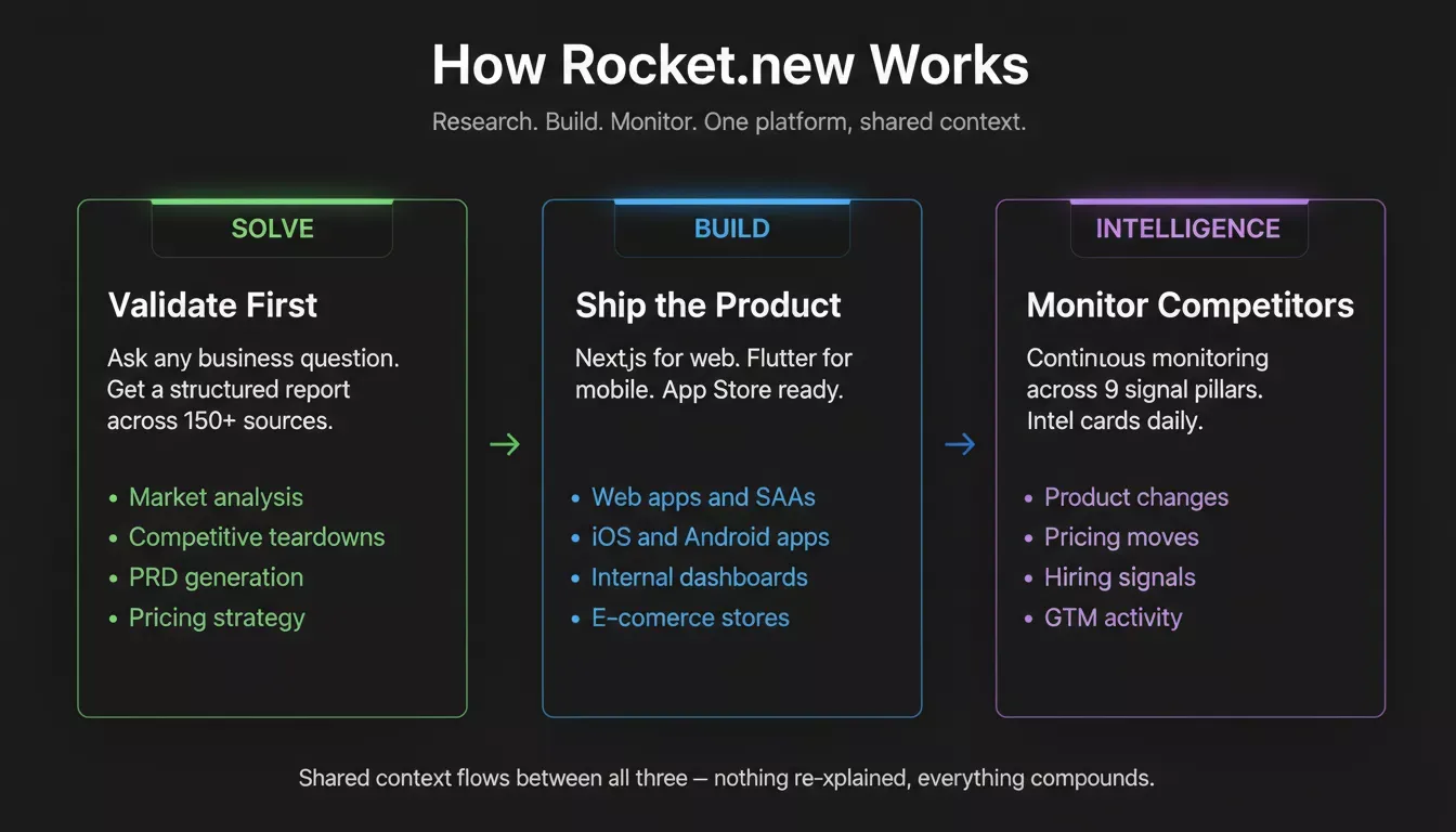 How Rocket.new works — Solve validates the idea, Build ships the product, Intelligence monitors competitors