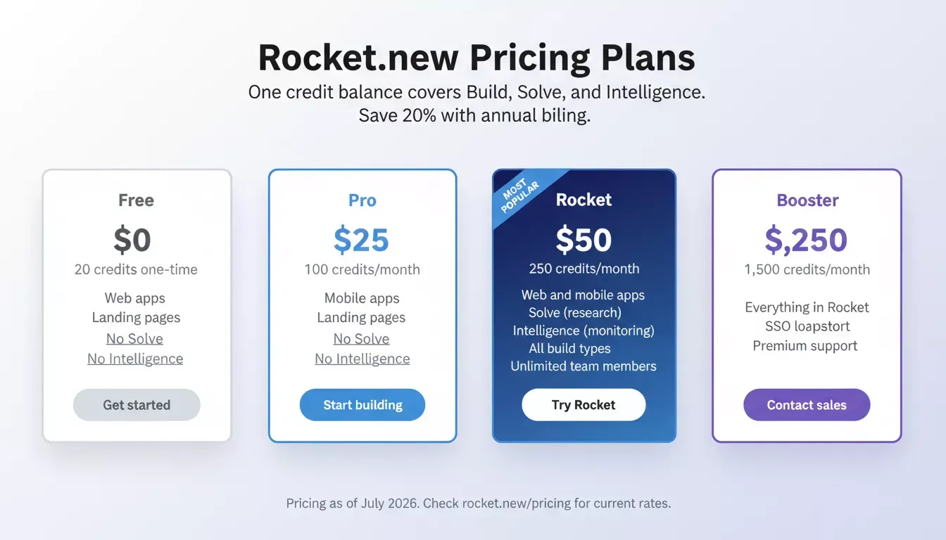 Rocket.new pricing plans — Free at $0, Pro at $25/mo, Rocket at $50/mo, Booster at $250/mo