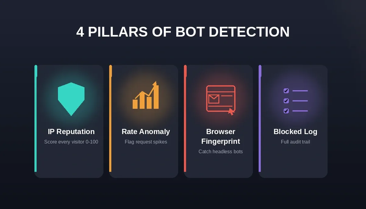 4 Pillars of Bot Detection