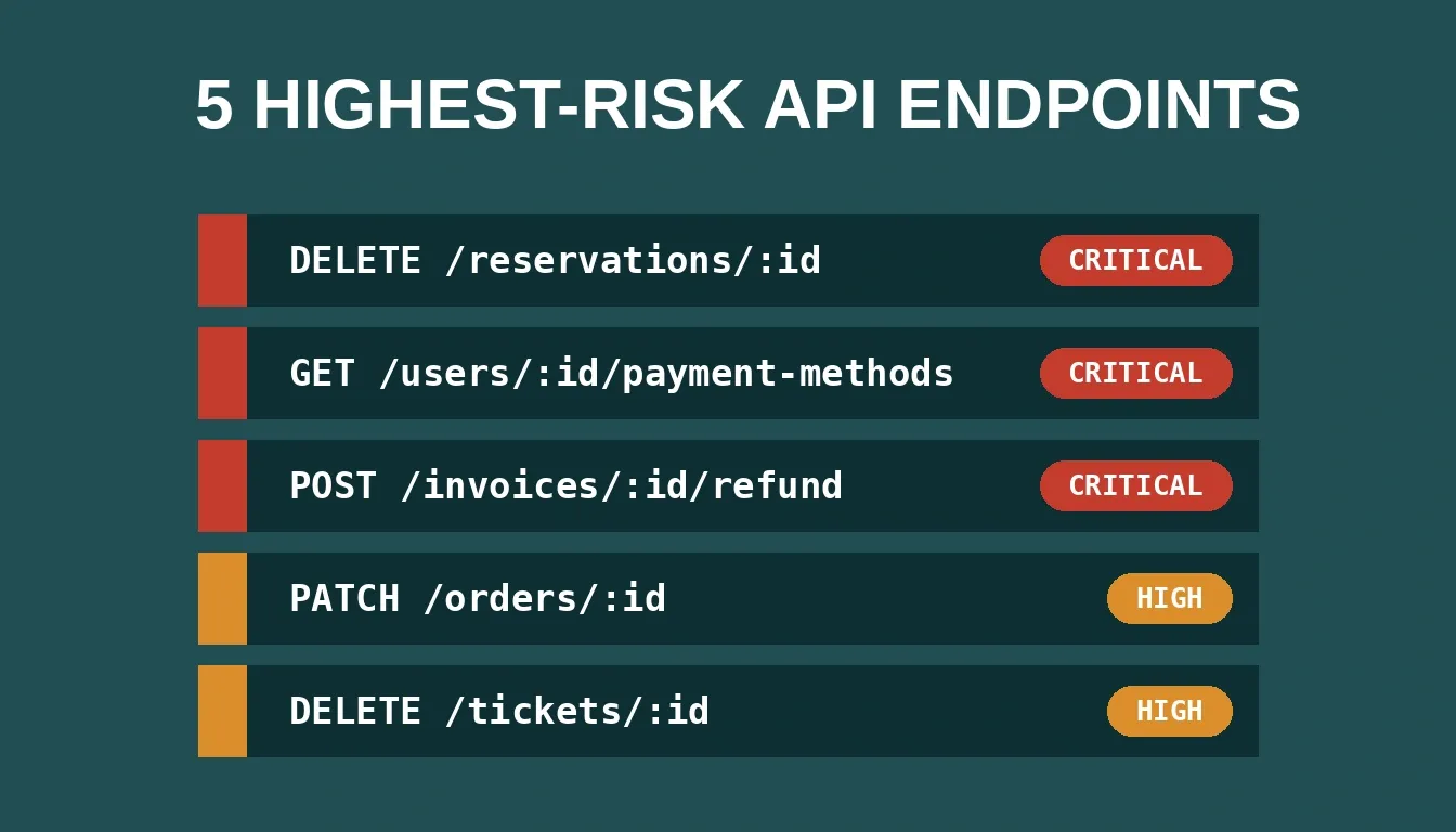 List of five highest-risk API endpoints with risk badges