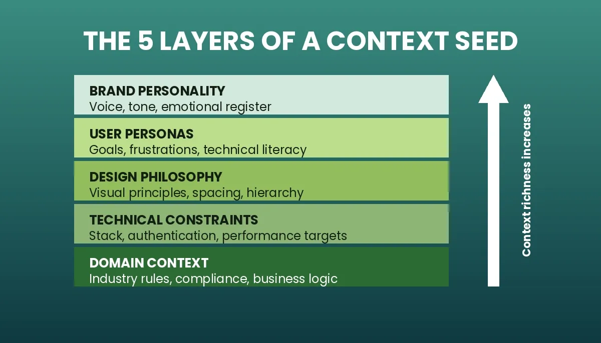 The 5 Layers of a Context Seed — a stacked architecture diagram on an emerald green background showing Domain Context at the base through Brand Personality at the top
