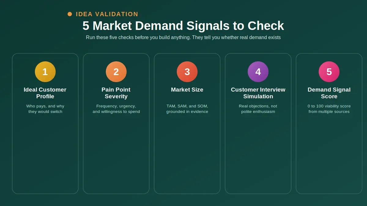 Five market demand signals to check before building: ideal customer profile, pain point severity, market size, customer simulation, demand score