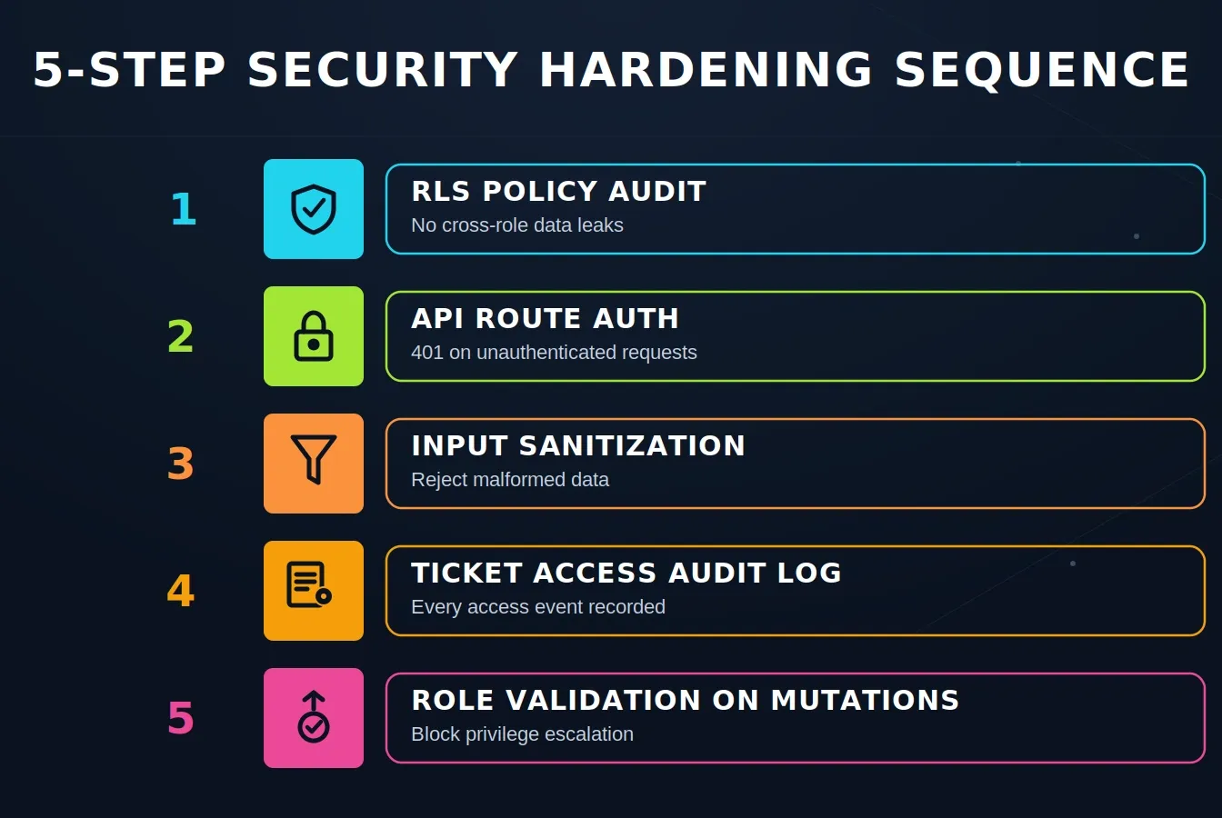 5-Step Security Hardening Sequence for AI-built portals