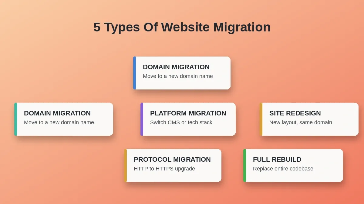 Five types of website migration as floating cards