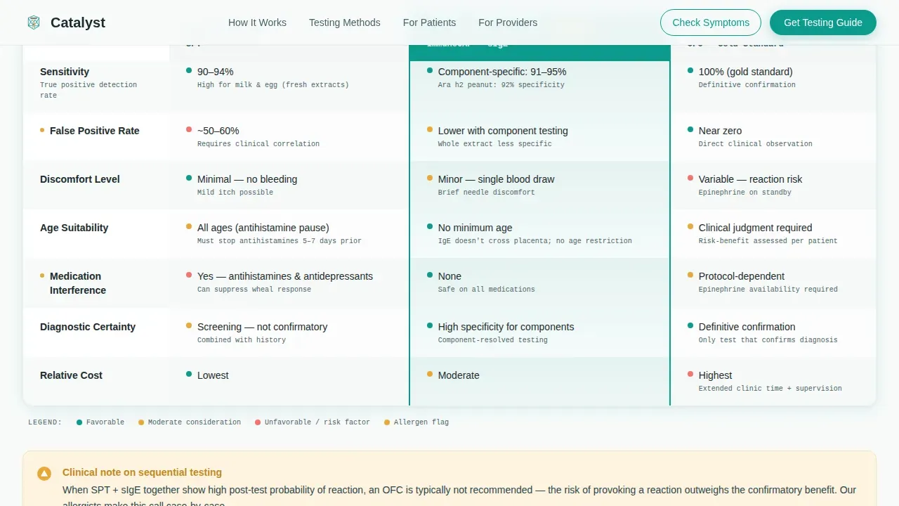 Allergy Testing Comparison Landing Page Template