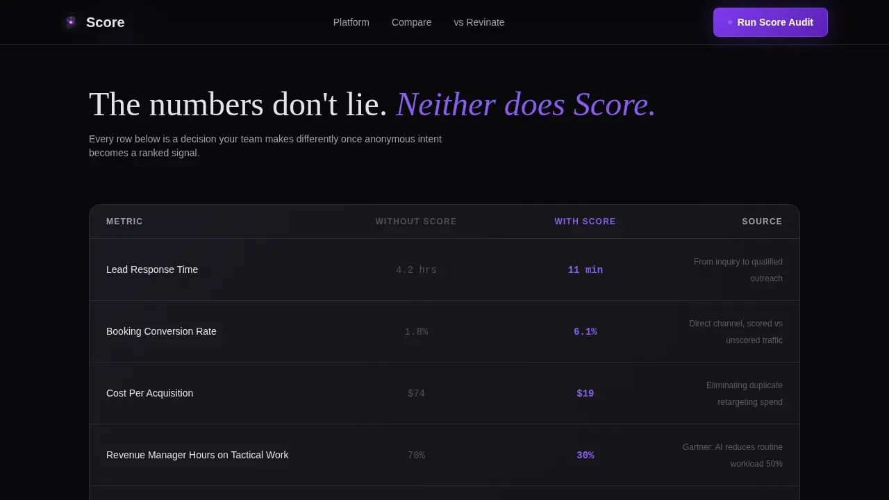 Smart Hospitality Scoring Landing Page Template