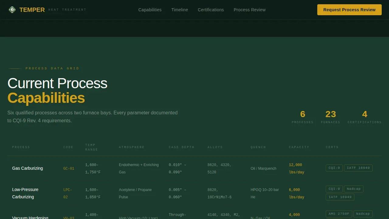 Precision Heat Treatment Dashboard Landing Page Template