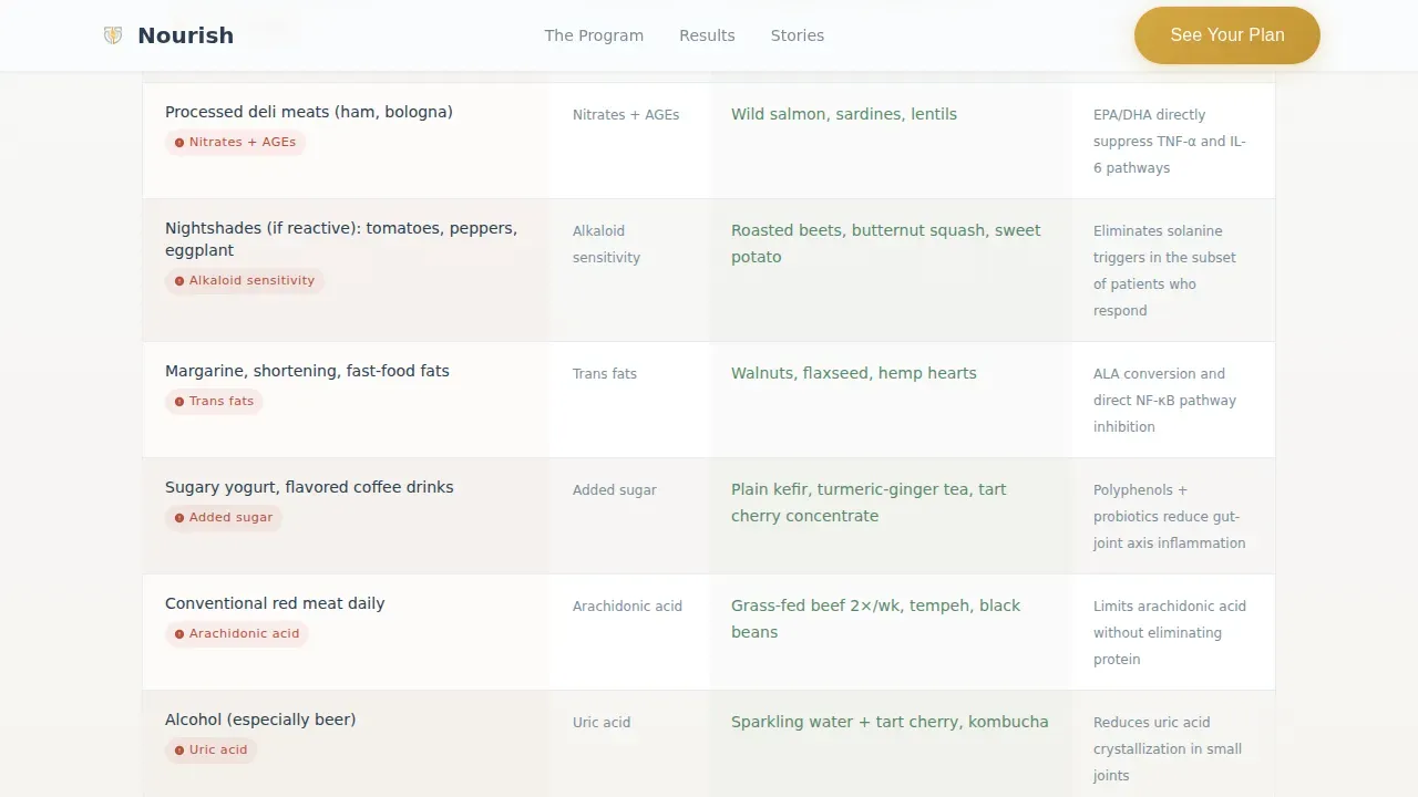 Healing Arthritis Nutrition Landing Page Template