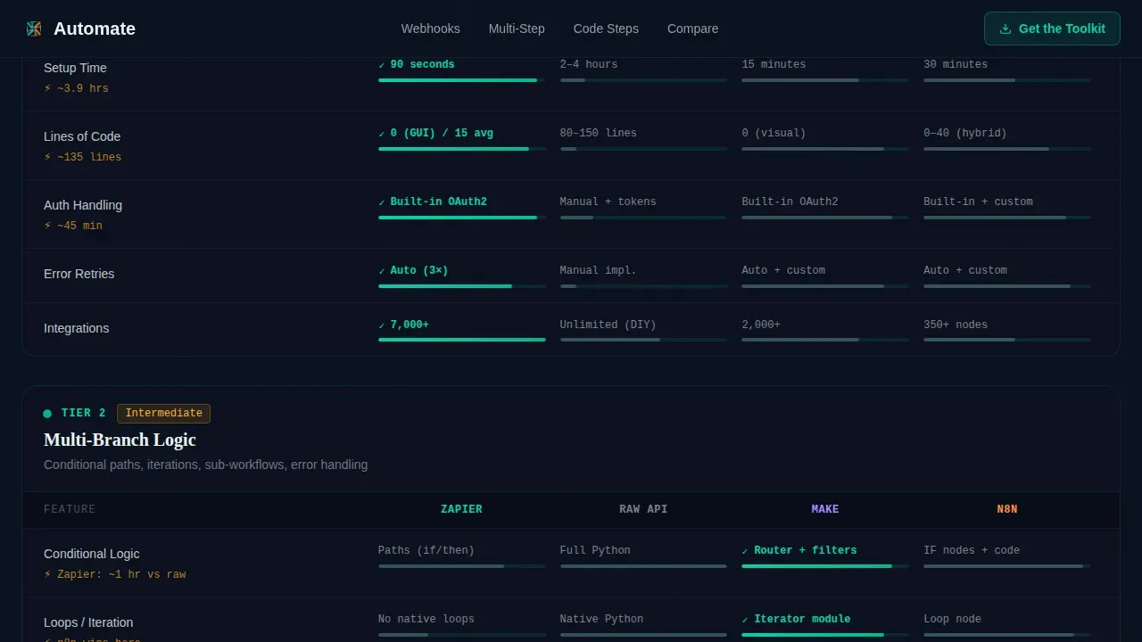 Developer Zapier Automation | Free Website Template | Rocket
