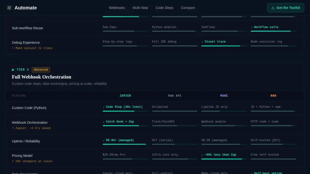 Developer Zapier Automation | Free Website Template | Rocket