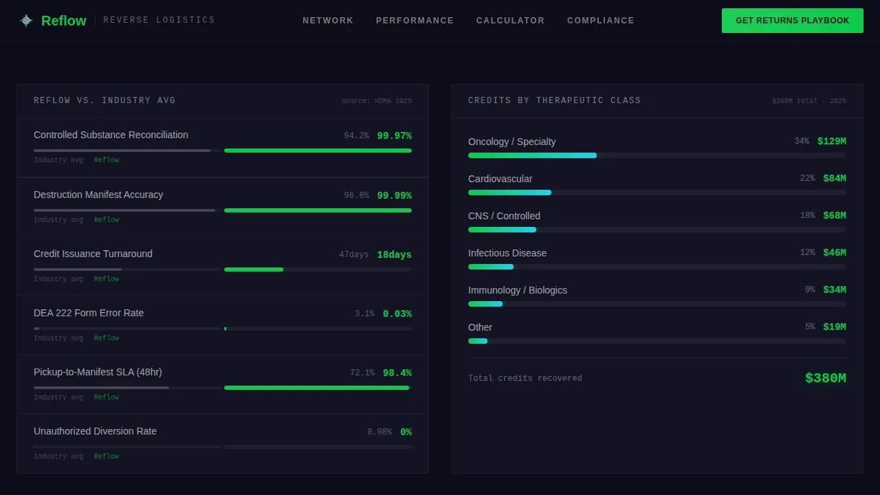 DEA Compliant Returns Operations | Free Website Template | Rocket