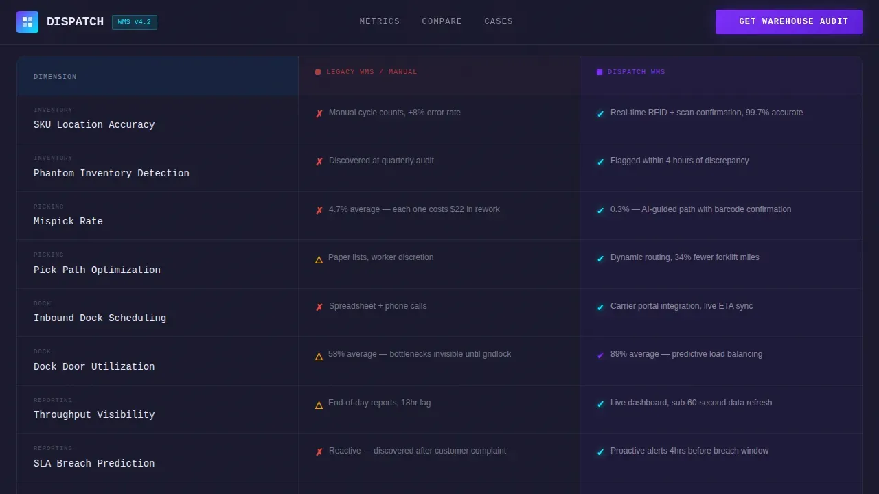 Specialist Logistics Software Comparison Website Template