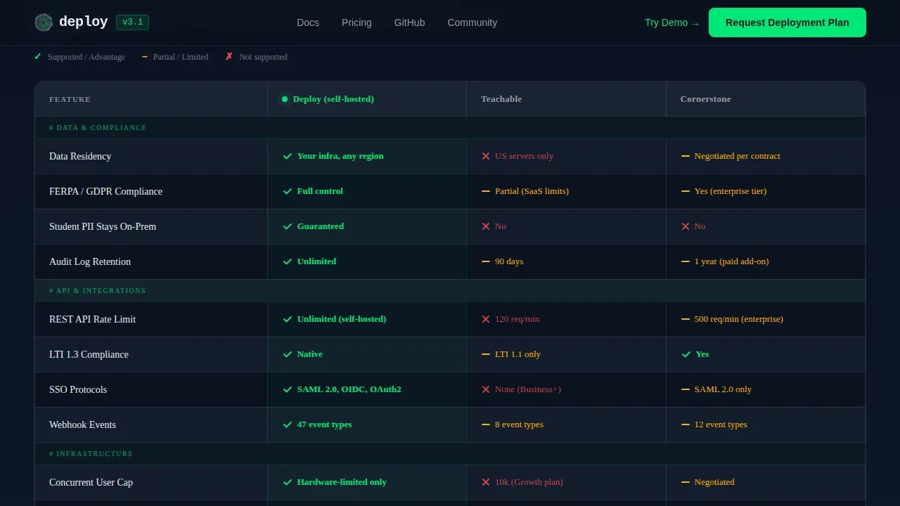 Self-Hosted LMS Comparison Landing Page Template