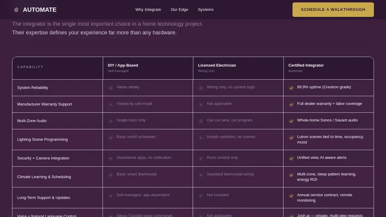 Integrated Home Technology Landing Page Template