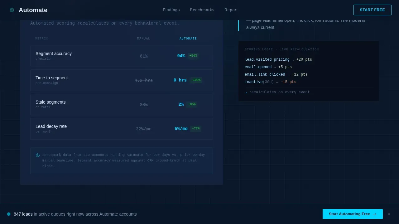 Intelligent Campaign Automation SaaS Landing Page Template