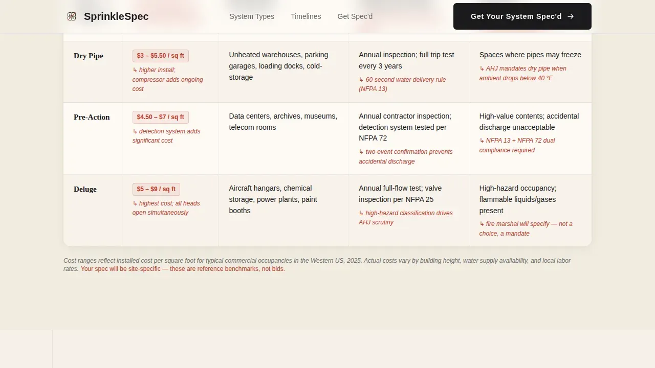 Fire Suppression System Comparison Landing Page Template