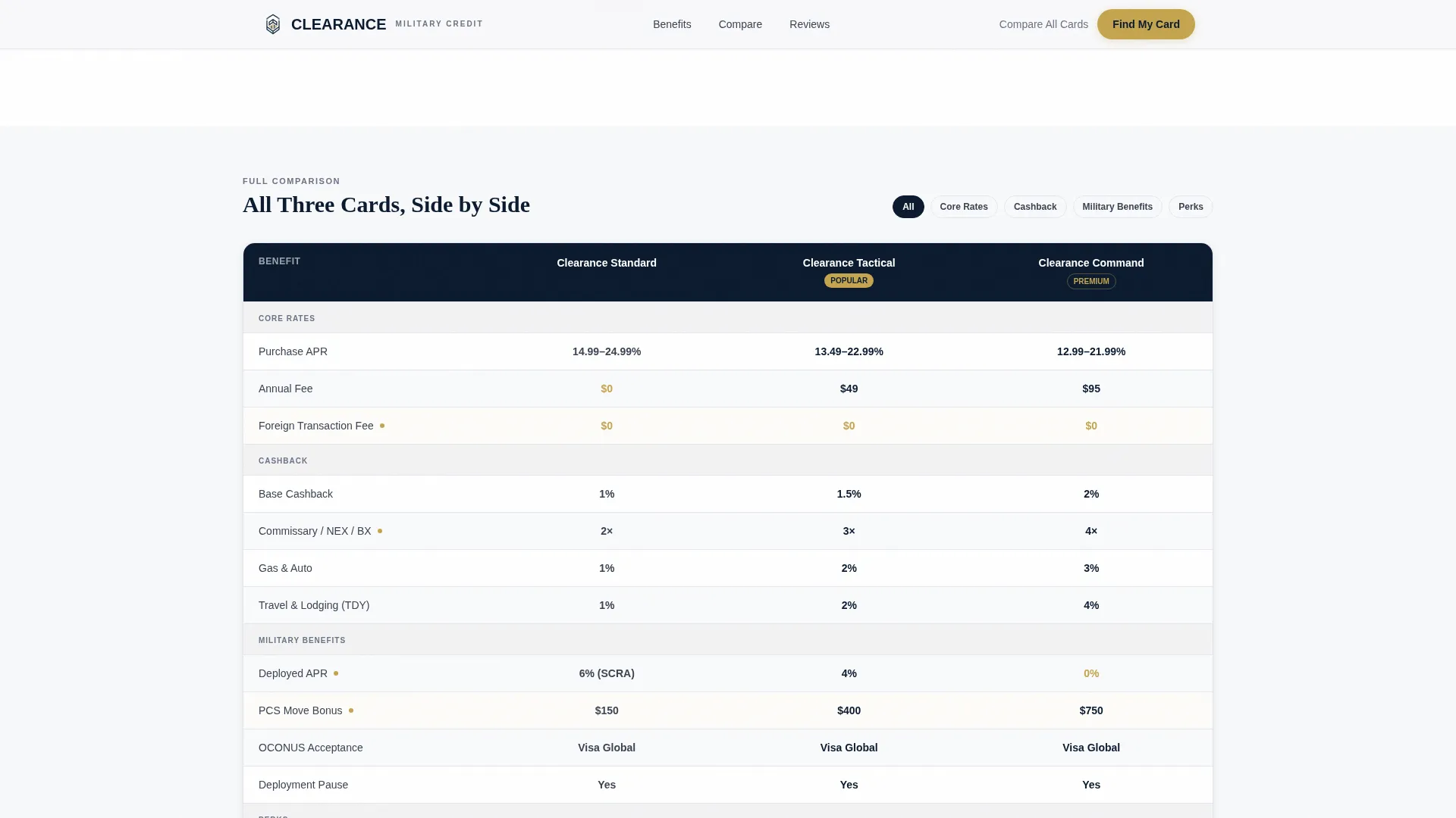 Military Credit Card Quiz Landing Page Template