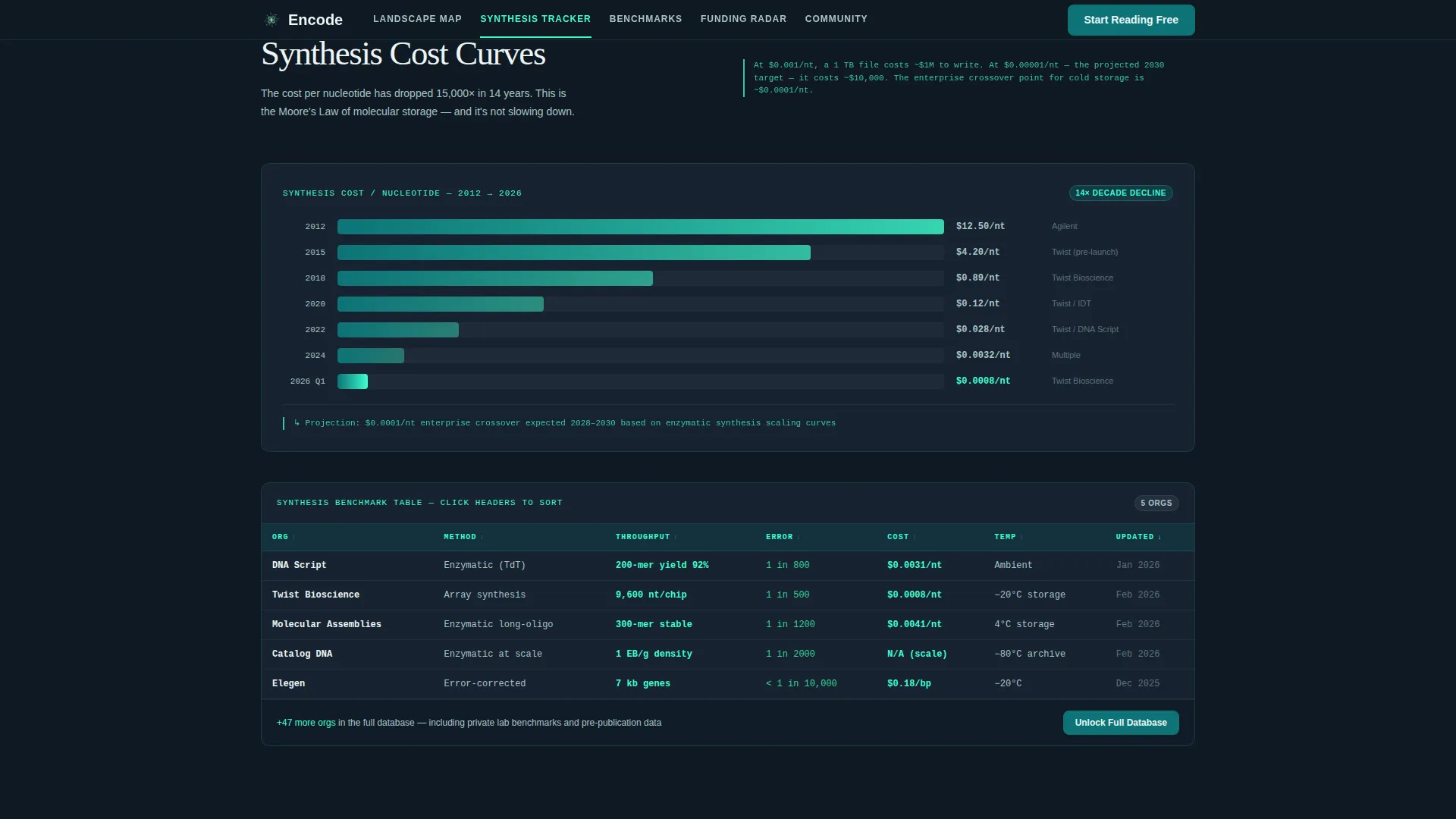 DNA Data Storage Technology Reviews Website Template