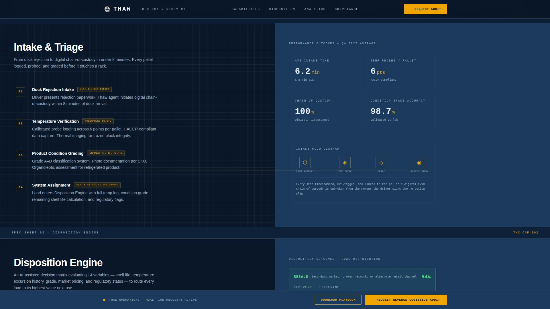 Precision Perishables | Free Website Template | Rocket