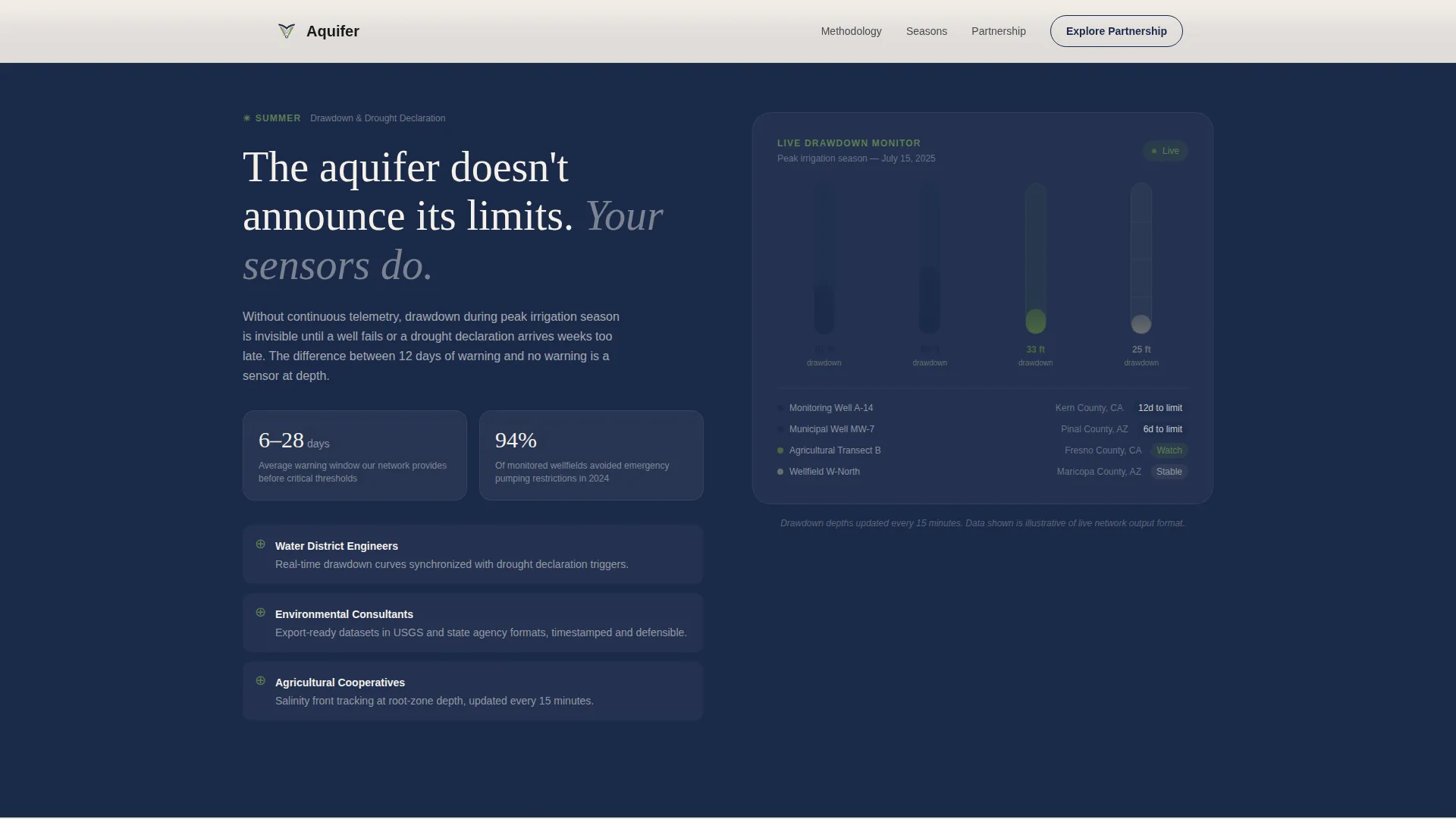 Groundwater Monitoring Gallery Landing Page Template