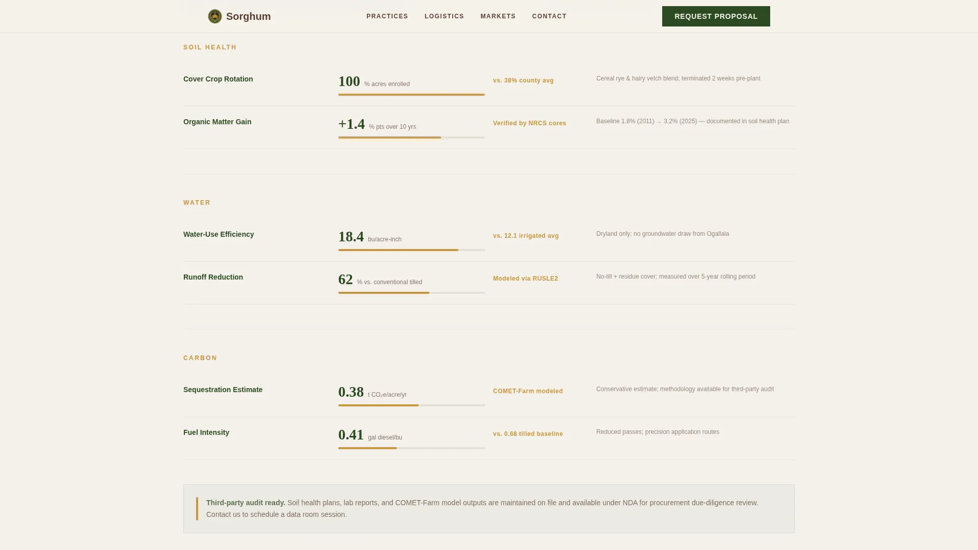Crop & Grain Farming Directory Website Template