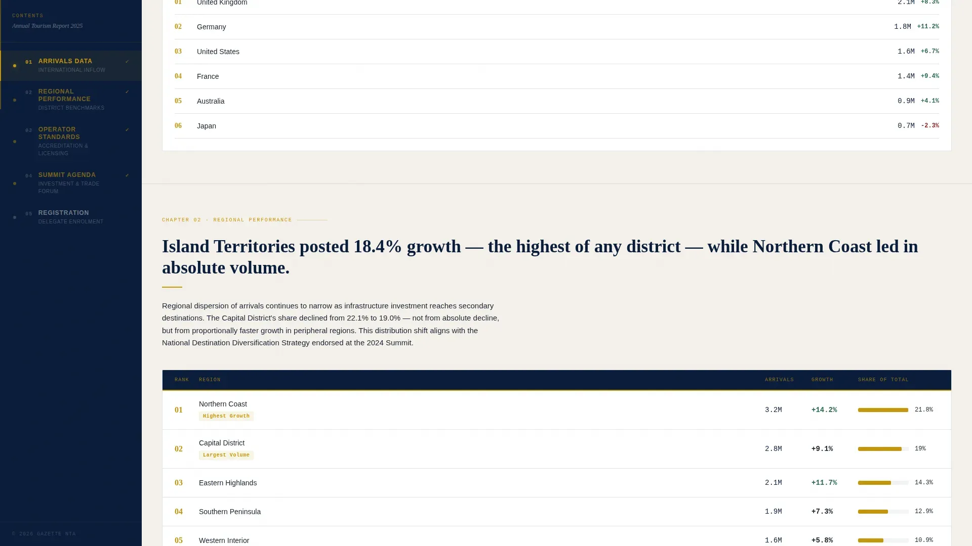 Tourism Board & Destination Specialist Professional Website Template