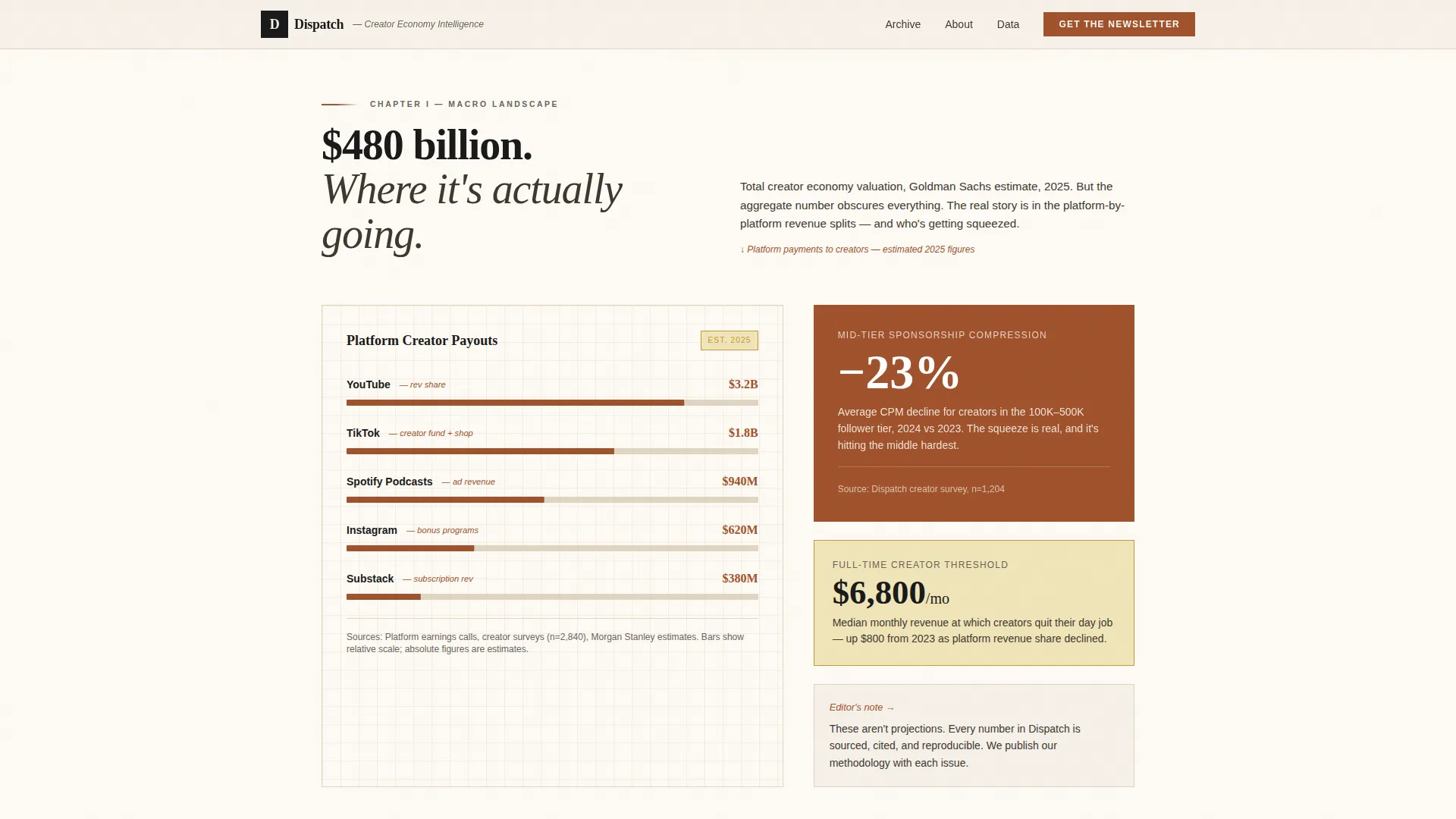 Creator Economy Newsletter Complete Blog Website Template