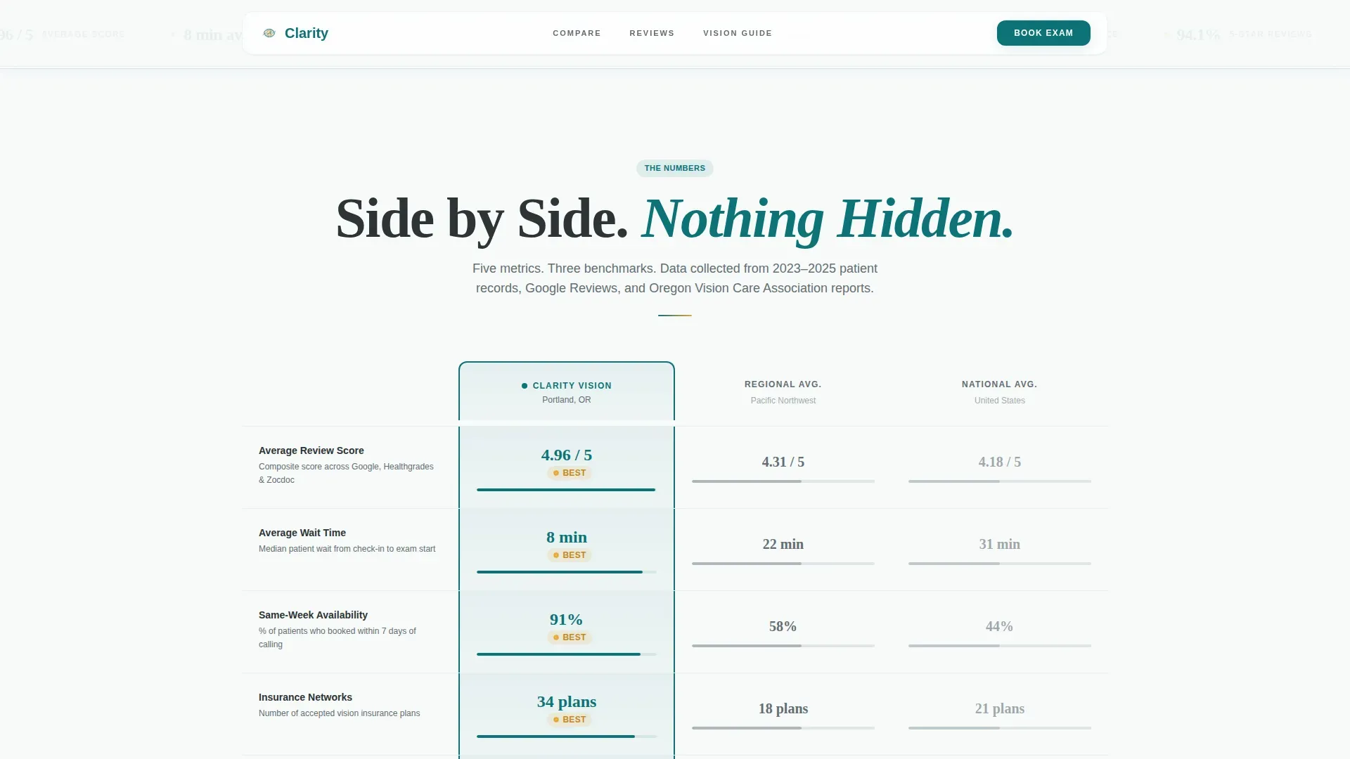 Optometrist Reviews Website Template