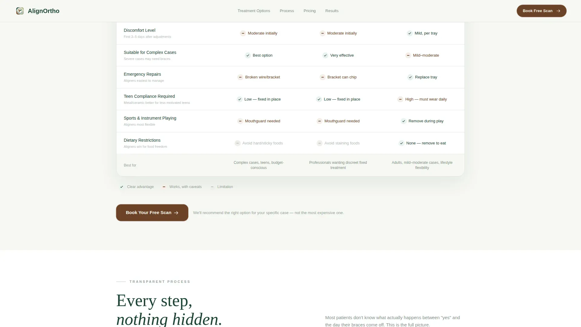 Trusted Orthodontist Practice
