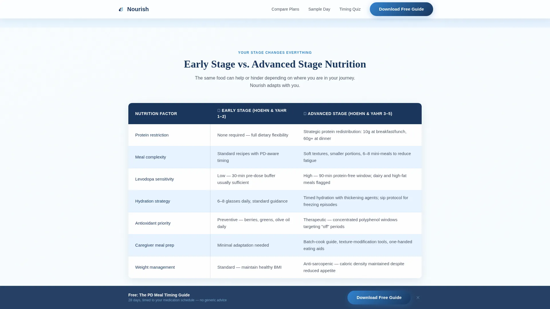 Parkinson's Disease Nutrition Landing Page Template