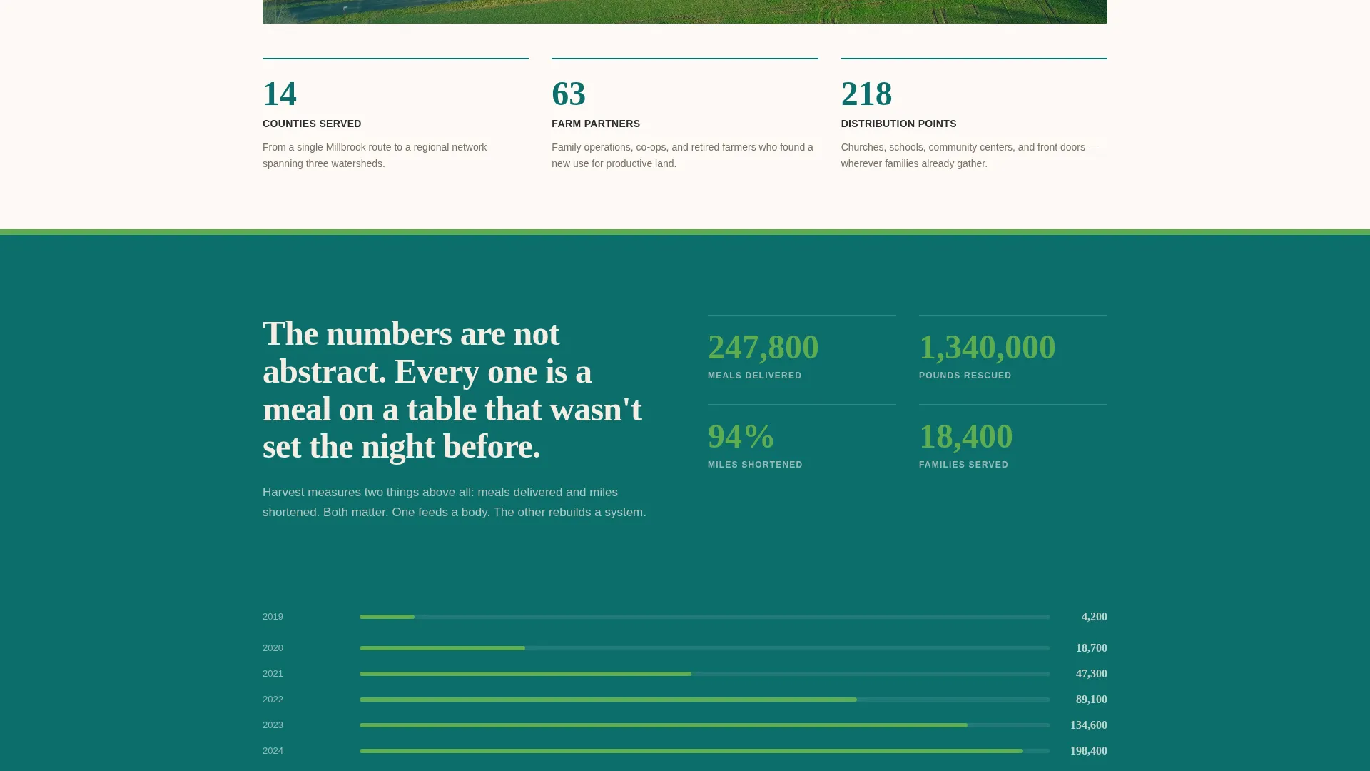 Food Security Community Foundation Landing Page Template