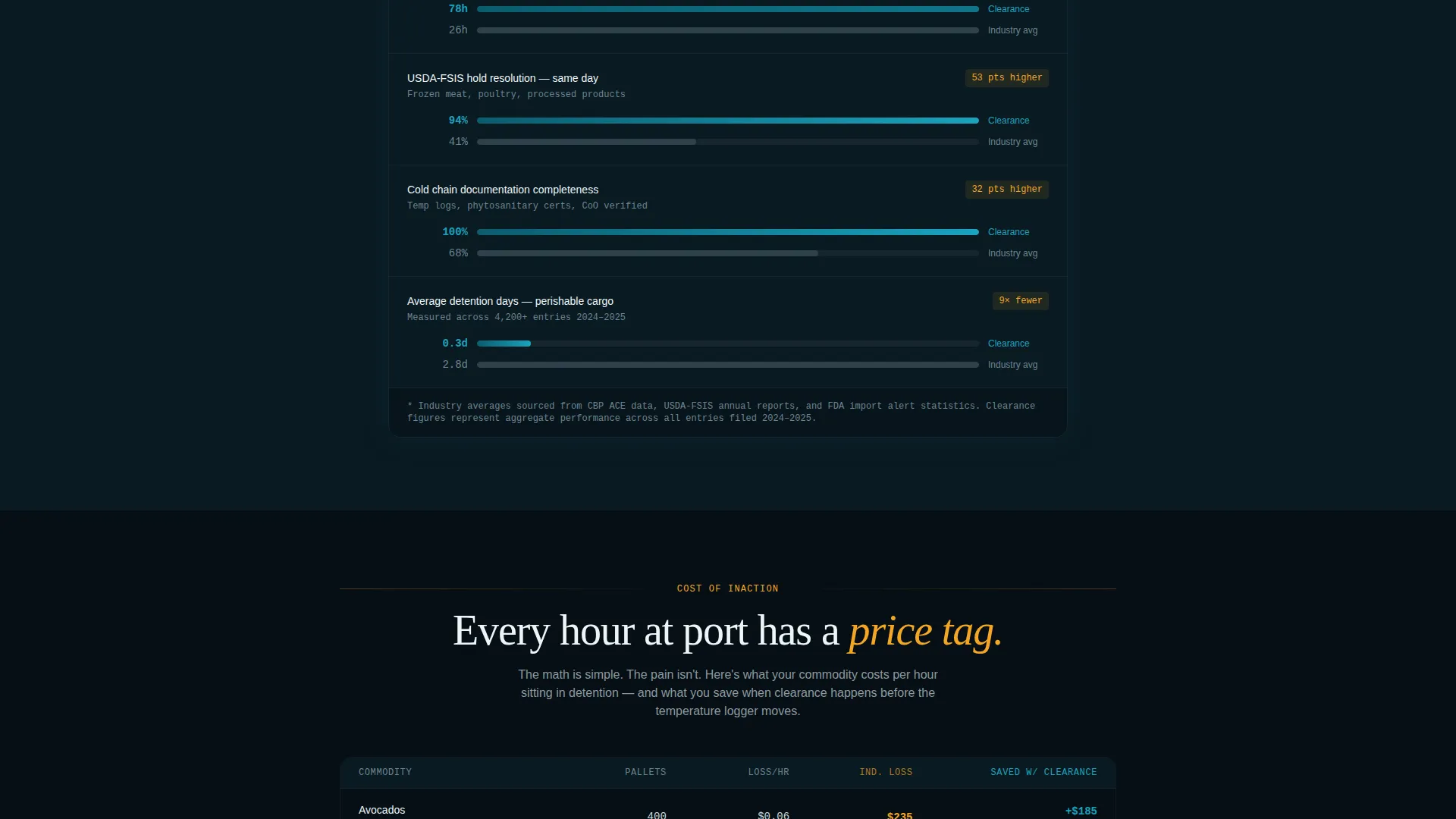 Precision Perishables | Free Website Template | Rocket
