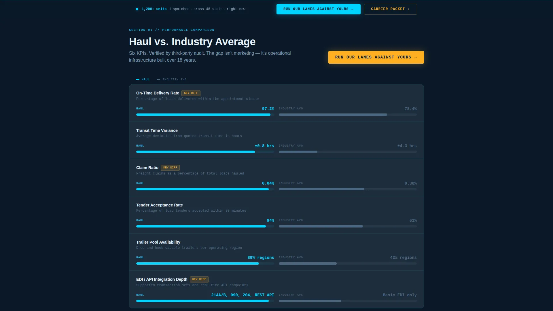 Full Truckload Carrier Landing Page Template
