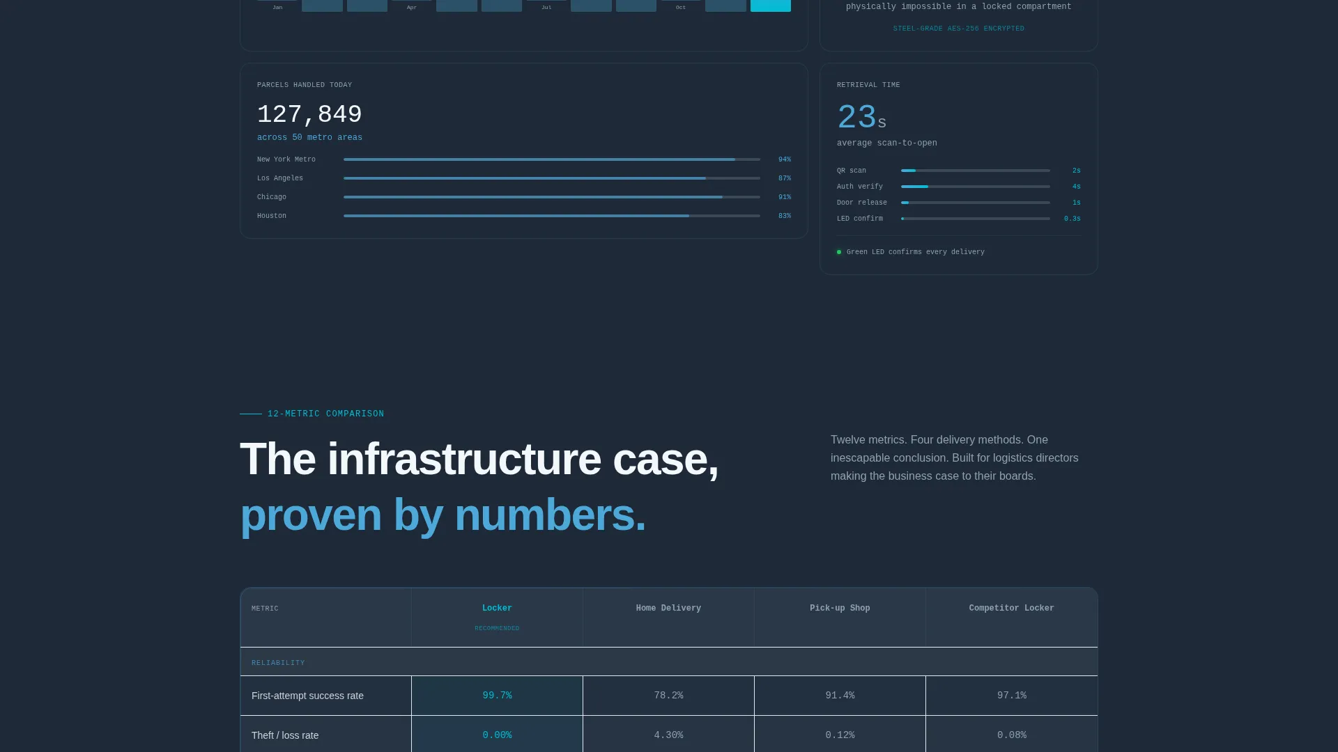 Network Landing Page Template | Last-Mile Delivery