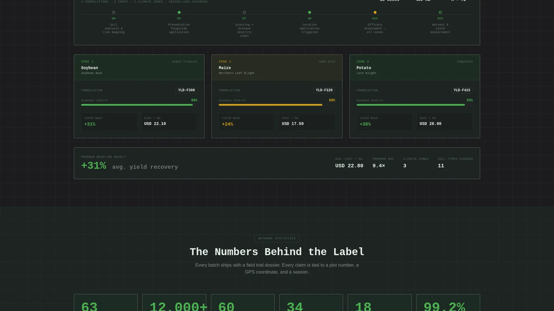 Agrochemical Landing Page Template | Data Grid