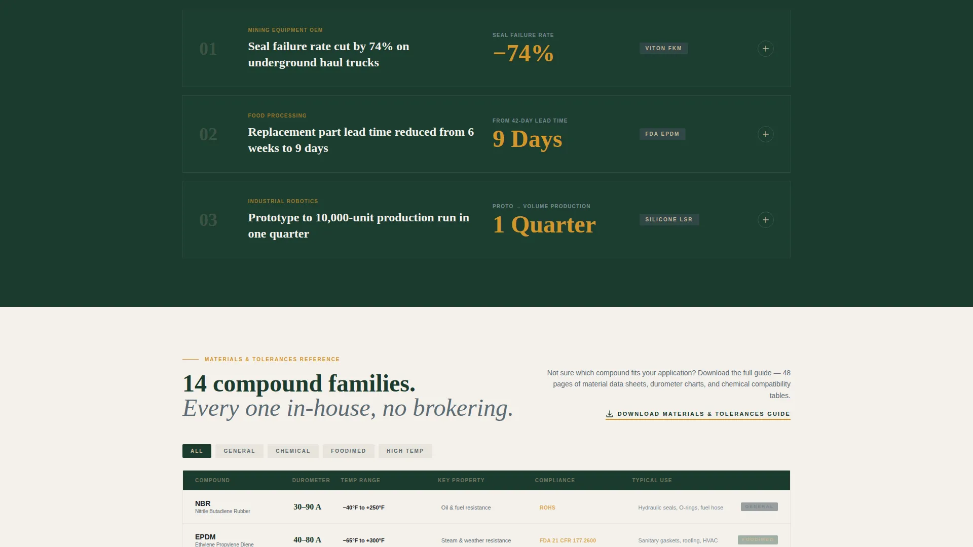 Manufacturing Processes Reviews & Social Proof Website Template