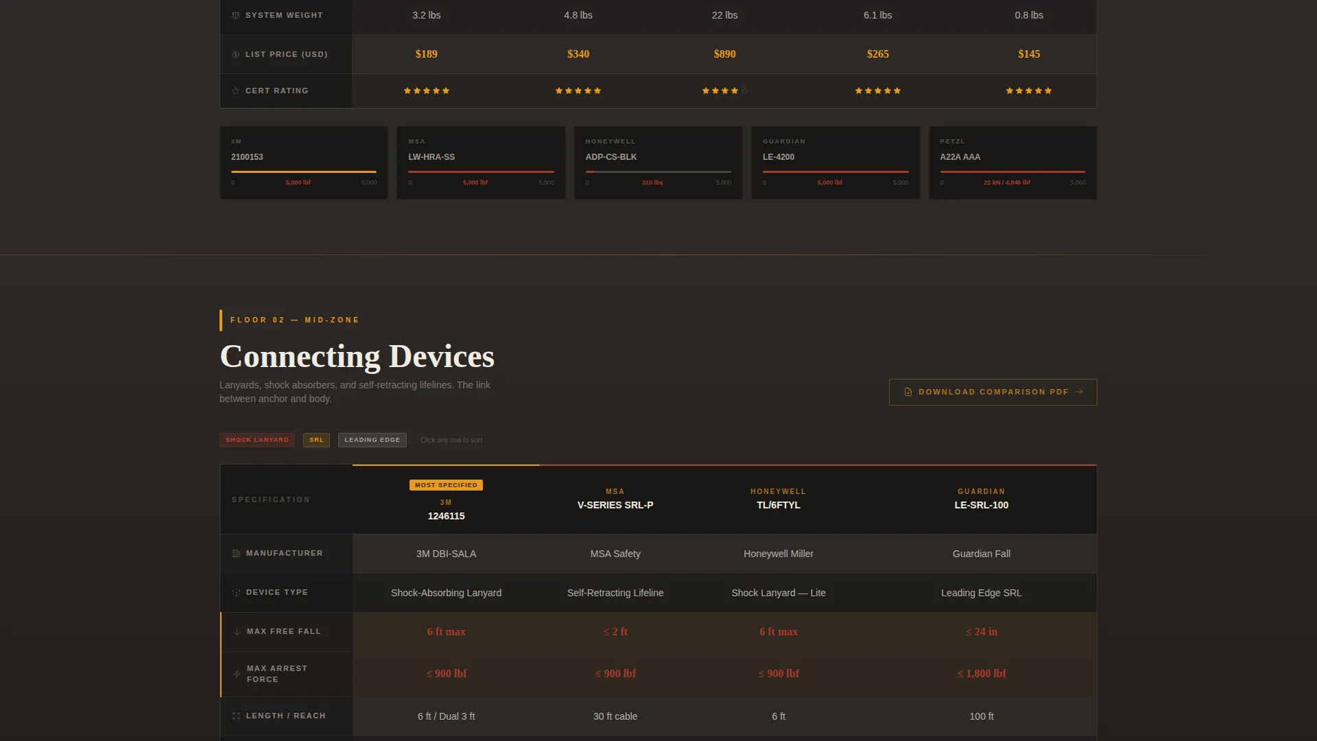 Safety & PPE Manufacturing Directory Website Template