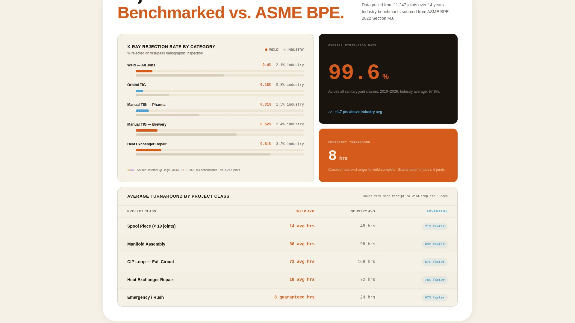 Food & Beverage Manufacturing Maintenance Website Template