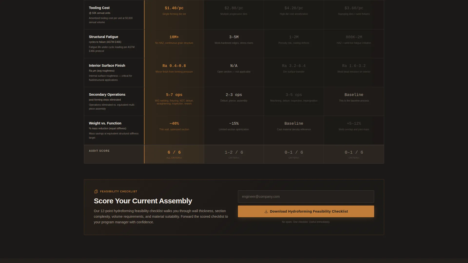 Manufacturing Processes Specialist Professional Website Template