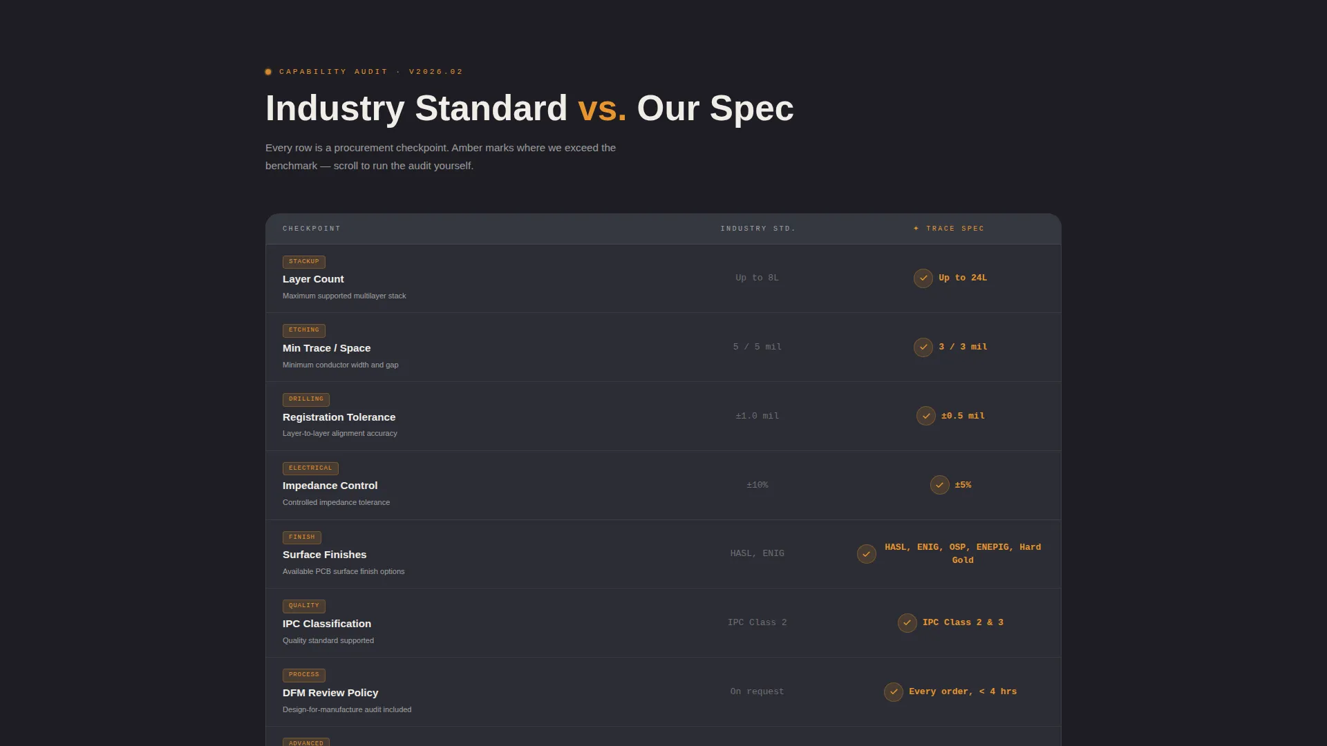 PCB Manufacturer Comparison Landing Page Template
