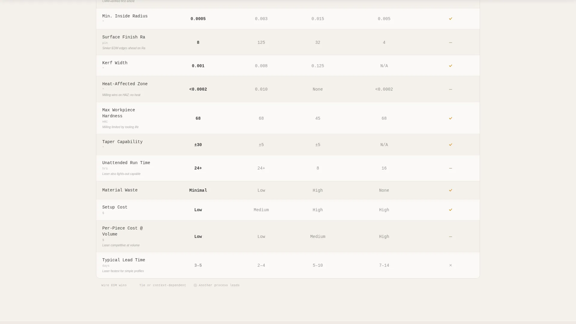 Complete Manufacturing Processes Comparison Website Template