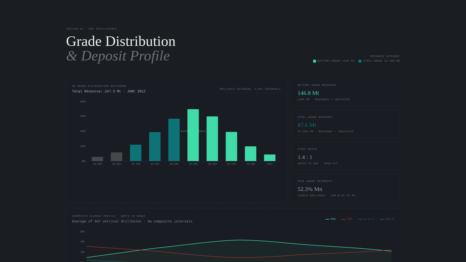 Manganese Mining Dashboard Landing Page Template