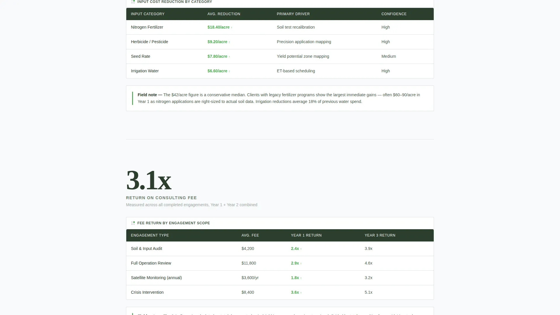 Agriculture Consulting Directory Website Template