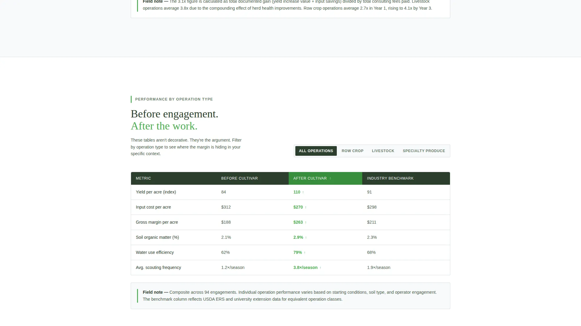 Agriculture Consulting Directory Website Template