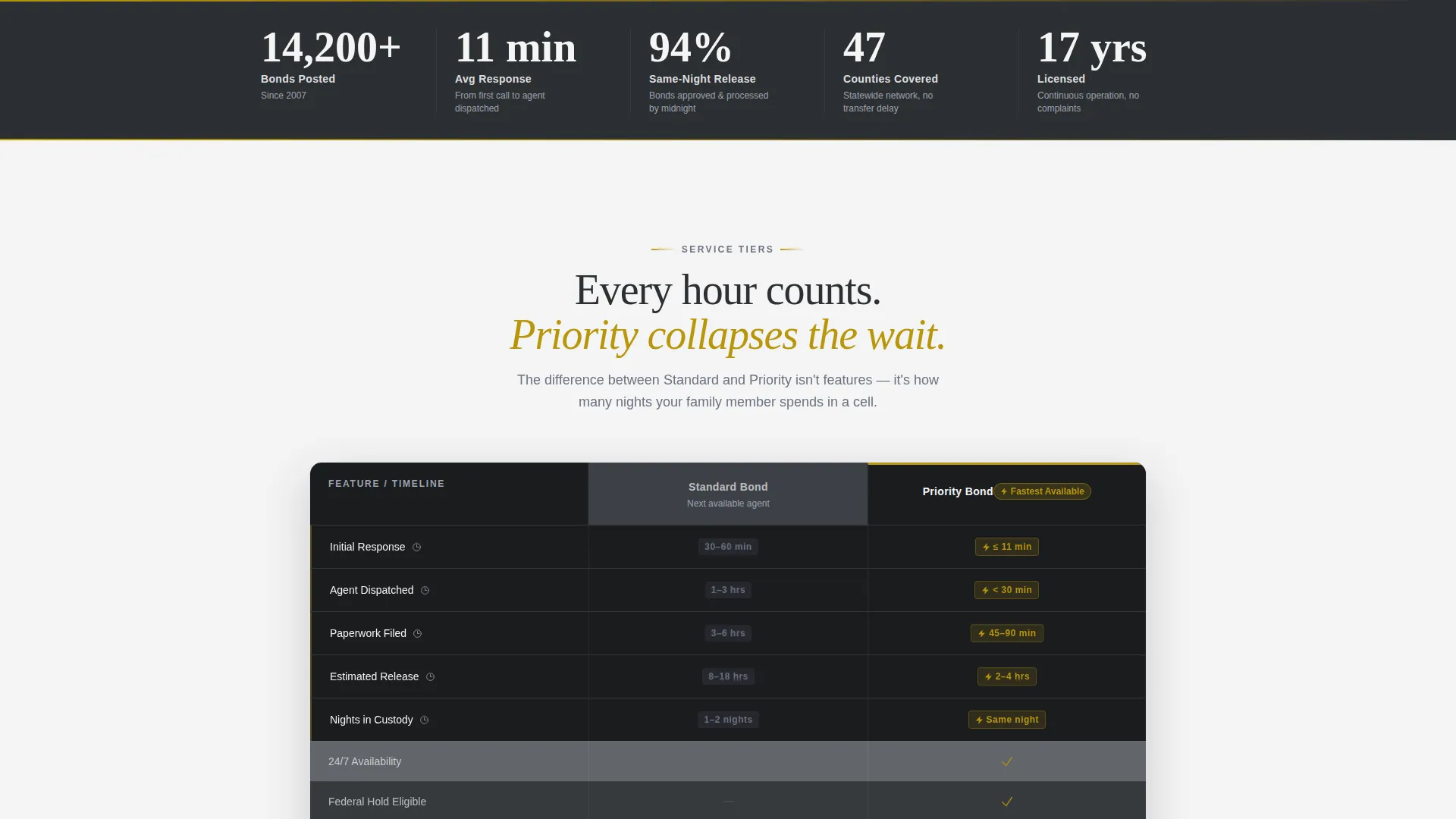 Bail Bondsman Landing Page Template