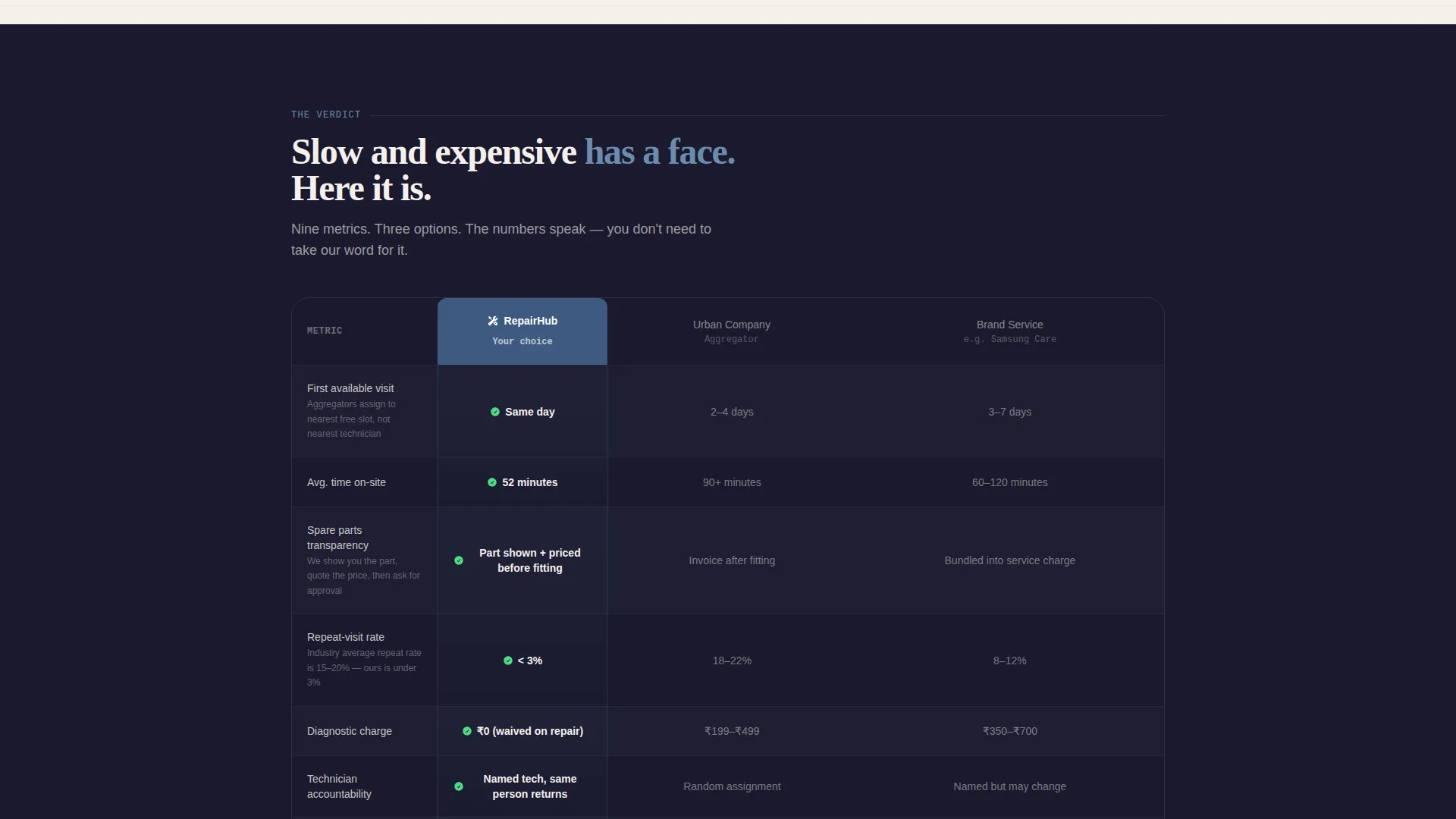 Reliable Appliancerepair | Free Website Template | Rocket