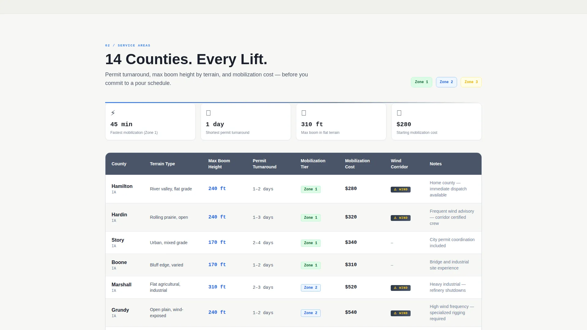 Precision Crane Landing Page Template